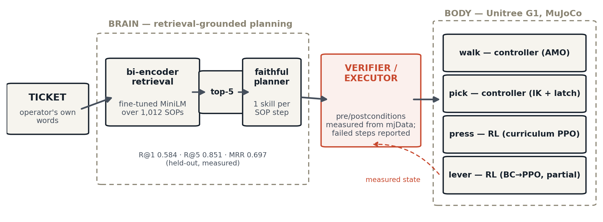 Pipeline: ticket into a fine-tuned bi-encoder over 1,012 SOPs, faithful planner, verifier/executor measuring from mjData, into the G1 body skills (walk, pick, press, lever)