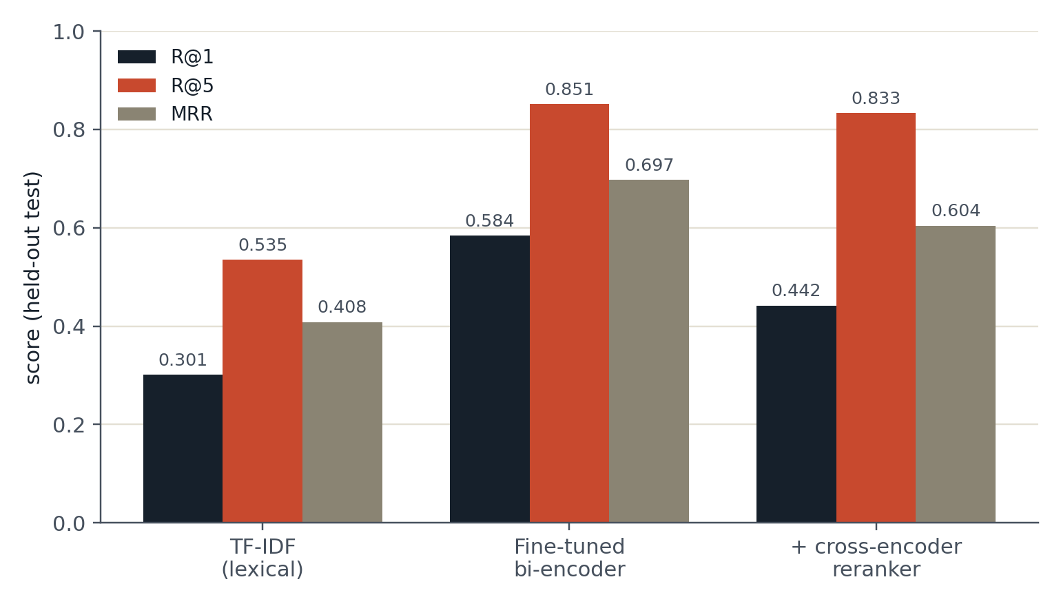 Grouped bar chart of R@1, R@5, MRR for TF-IDF, the fine-tuned bi-encoder, and the bi-encoder plus reranker