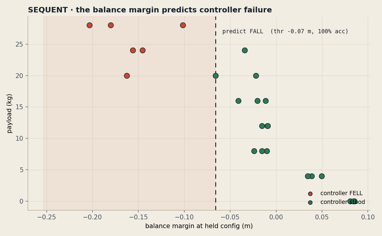 Balance margin predicts controller failure